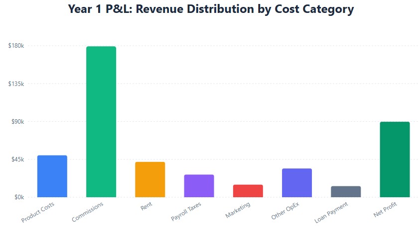 P&L breakdown: 36% commissions, 18% net profit, 10% product, 8.4% rent, rest operating costs