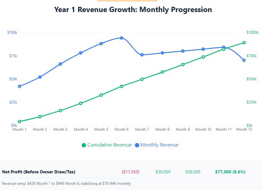 Revenue ramp: $42K Month 1 to $94K Month 6, stabilizing at $70-84K monthly"