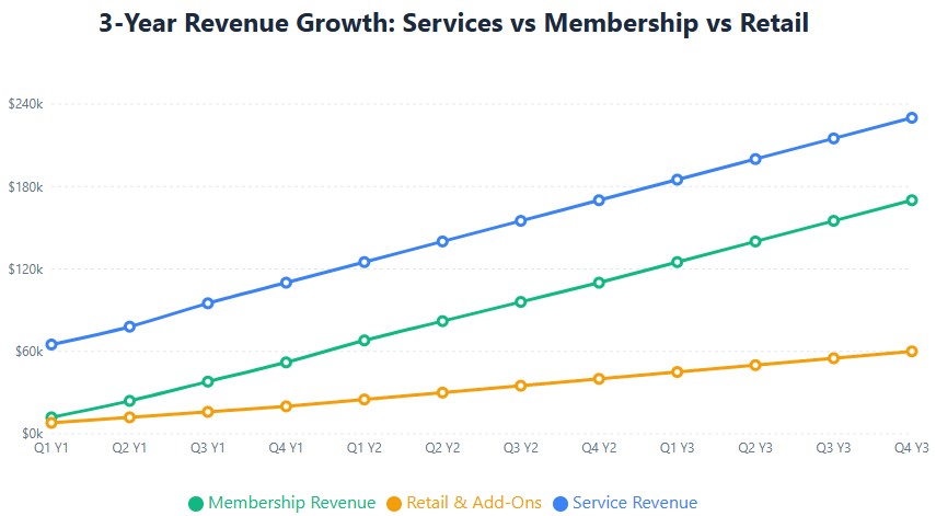 Revenue growth: services 60%, membership 30%, retail 10% showing membership-driven