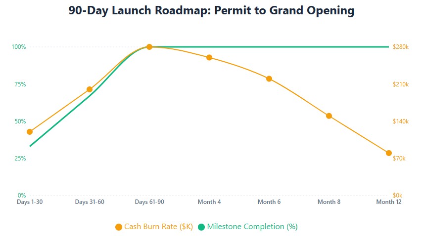Launch timeline: 90-day build/permit, Month 4 soft launch, Month 6 break-even trajectory, Month 8 profitability