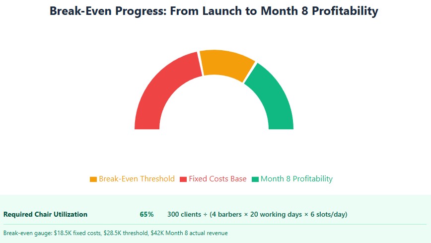 Break-even gauge: $18.5K fixed costs, $28.5K threshold, $42K Month 8 actual revenue