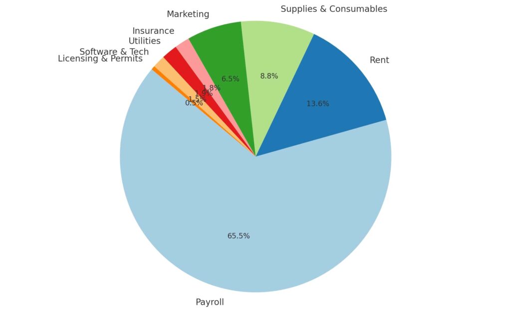 Year 1 company expenses pie chart by category