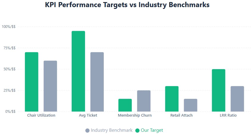 KPI targets vs benchmarks: Midnight Mane aims 15-50% above industry averages, especially LRR and retention