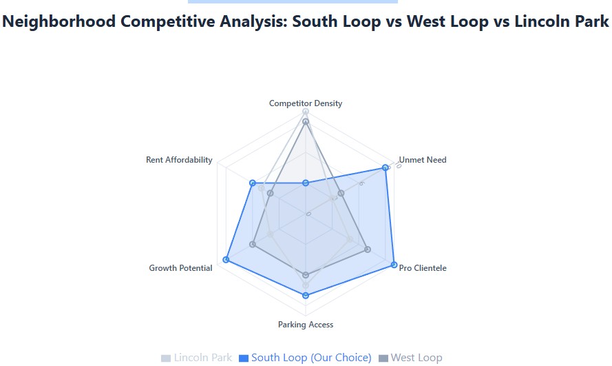 Neighborhood radar: South Loop leads in unmet need, professional clientele, and growth potential