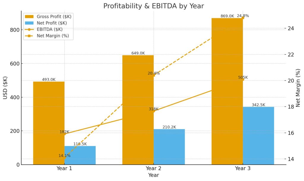 Profitability & EBITDA by Year