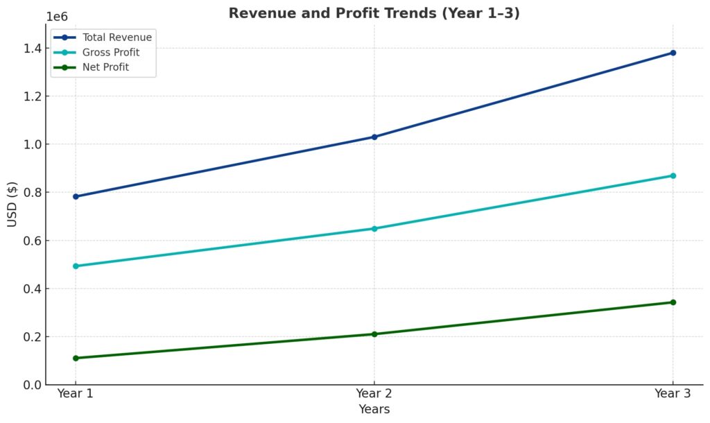 Line chart showing revenue, gross profit, and net profit growth from Year 1 to Year 3 in USD.