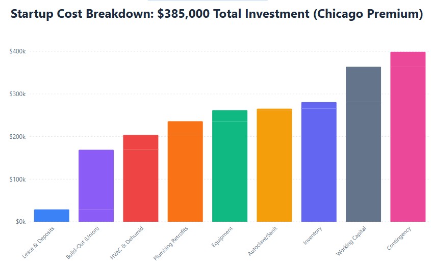 Startup costs: 36% build-out, 22% working capital, 13% HVAC, 9% plumbing