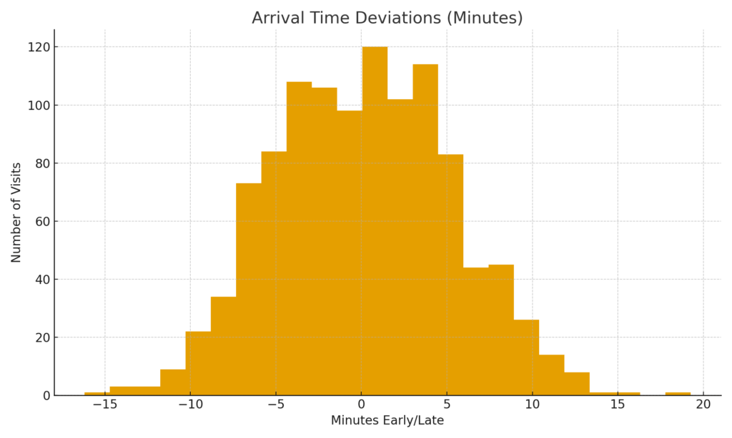 Arrival Time Deviations (Minutes)