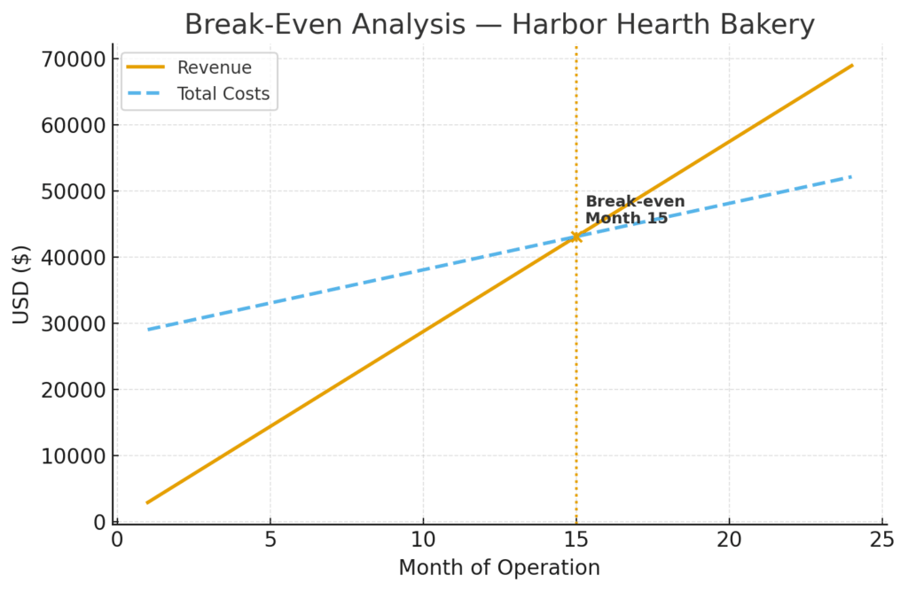 Break-Even Analysis — Harbor Hearth Bakery