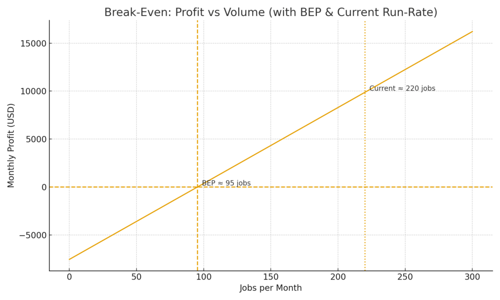 Break-Even: Profit vs Volume (with BEP & Current Run-Rate)