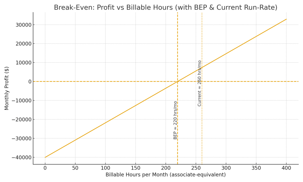 Break-Even: Profit vs Billable Hours