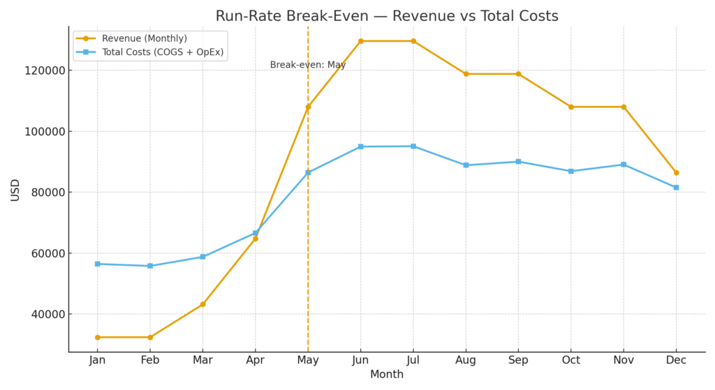Run-Rate Break-Even — Revenue vs Total Costs