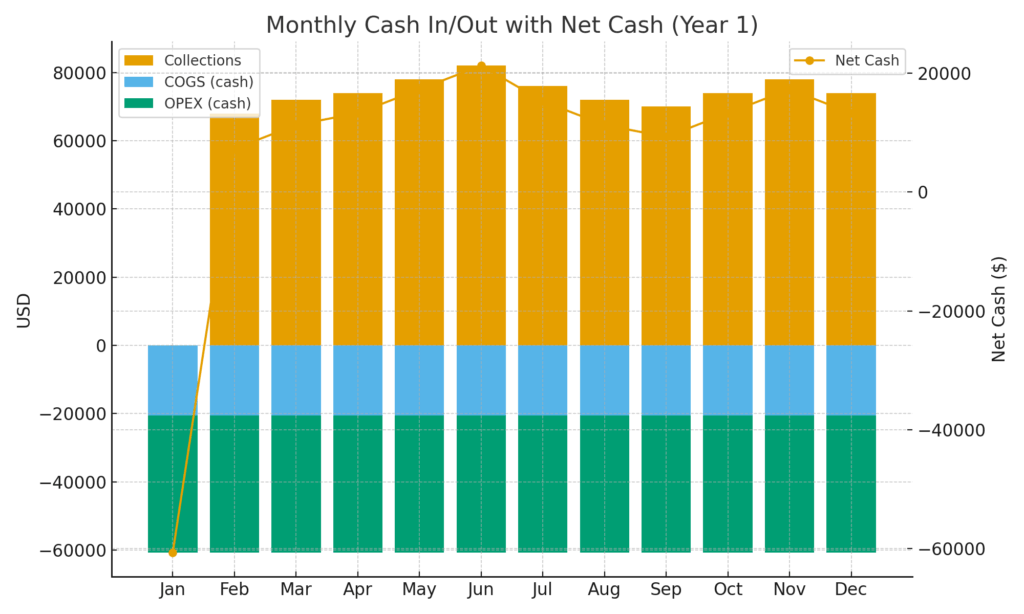 Monthly Cash In/Out with Net Cash (Year 1)