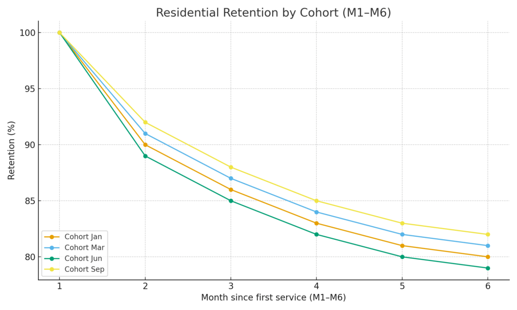 Residential Retention by Cohort (M1–M6)
