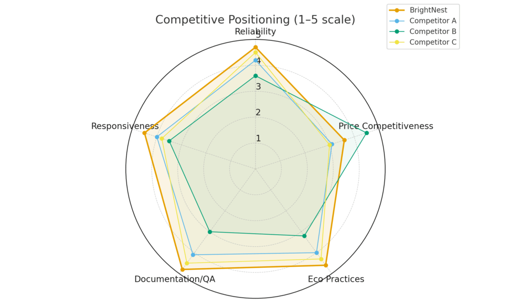 Competitive Positioning (1–5 scale) — BrightNest vs Competitors
