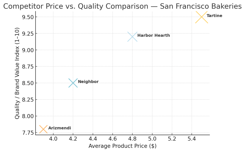 Competitor Price vs. Quality Comparison — San Francisco Bakeries” (Bubble Chart)