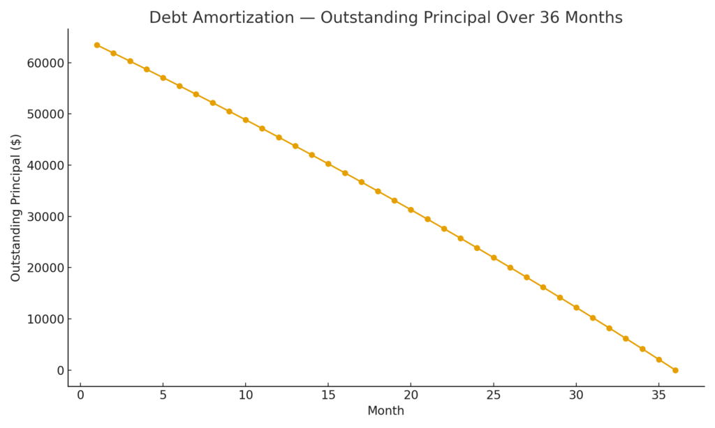 Debt Amortization — Outstanding Principal Over 36 Months