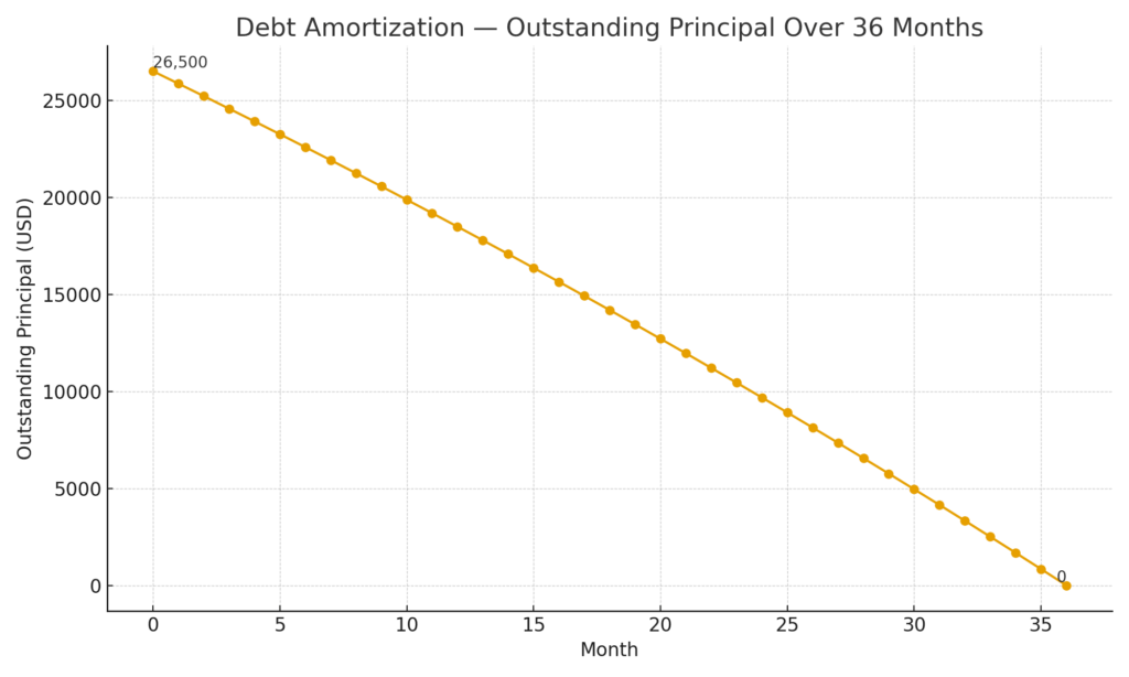 Debt Amortization — Outstanding Principal Over 36 Months