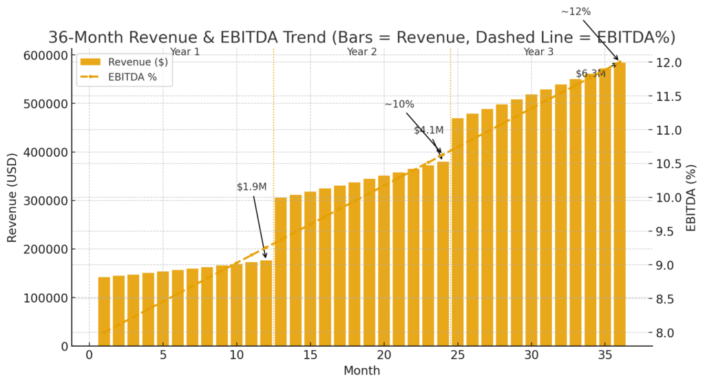 Revenue and EBITDA % — 36-Month Trend
