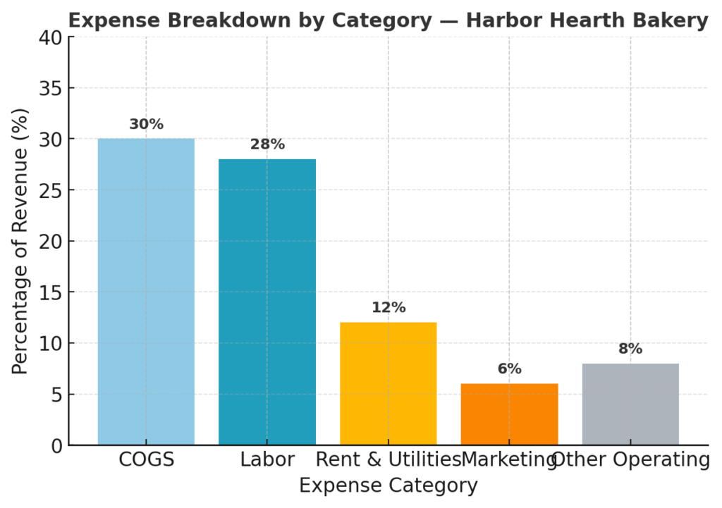 Expense Breakdown by Category — Harbor Hearth Bakery