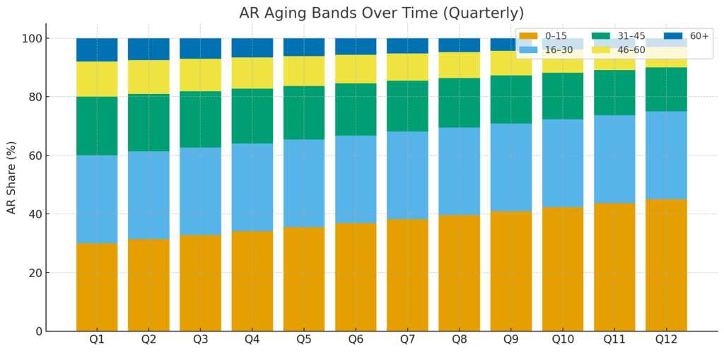 AR Aging Bands Over Time (Quarterly)