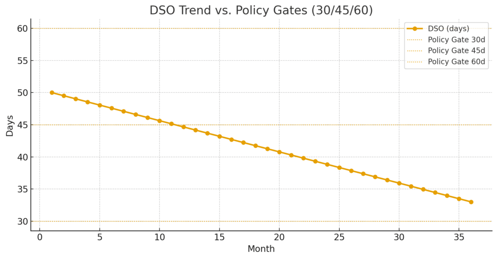 DSO Trend vs. Policy Gates (30/45/60)