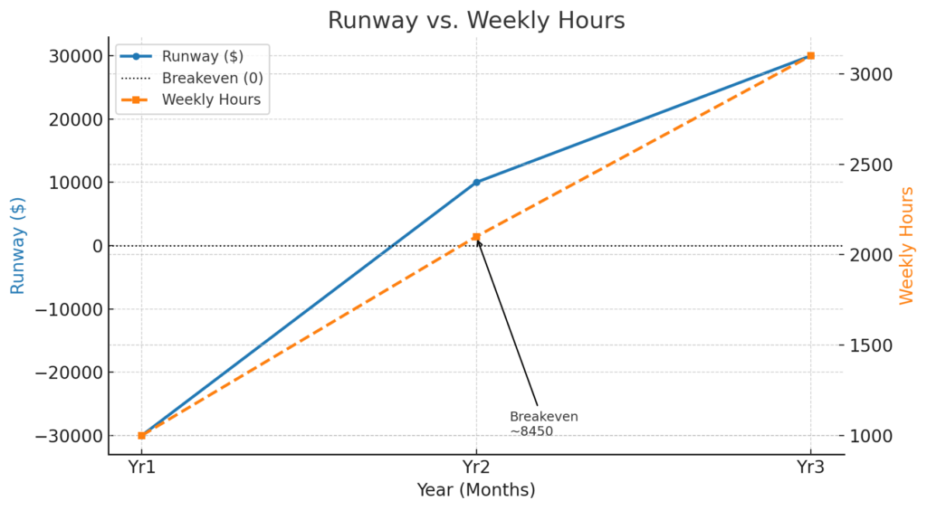 Runway vs. Weekly Hours