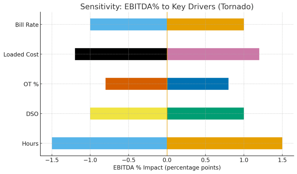 Sensitivity: EBITDA% to Key Drivers