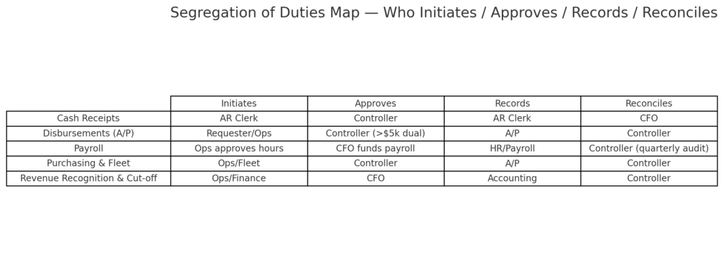 Segregation of Duties Map