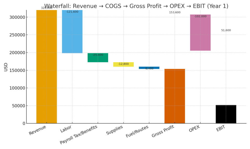 Revenue → COGS → Gross Profit → OPEX → EBIT (Year 1)
