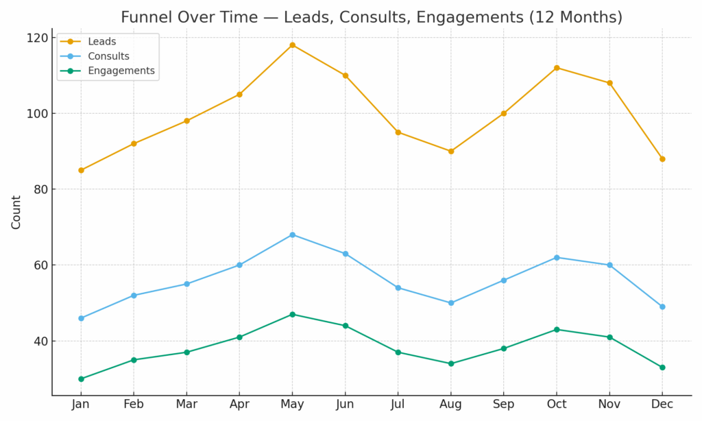 Funnel Over Time — Leads, Consults, Engagements (12 Months