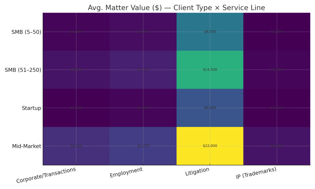 Avg. Matter Value ($) — Client Type × Service Line