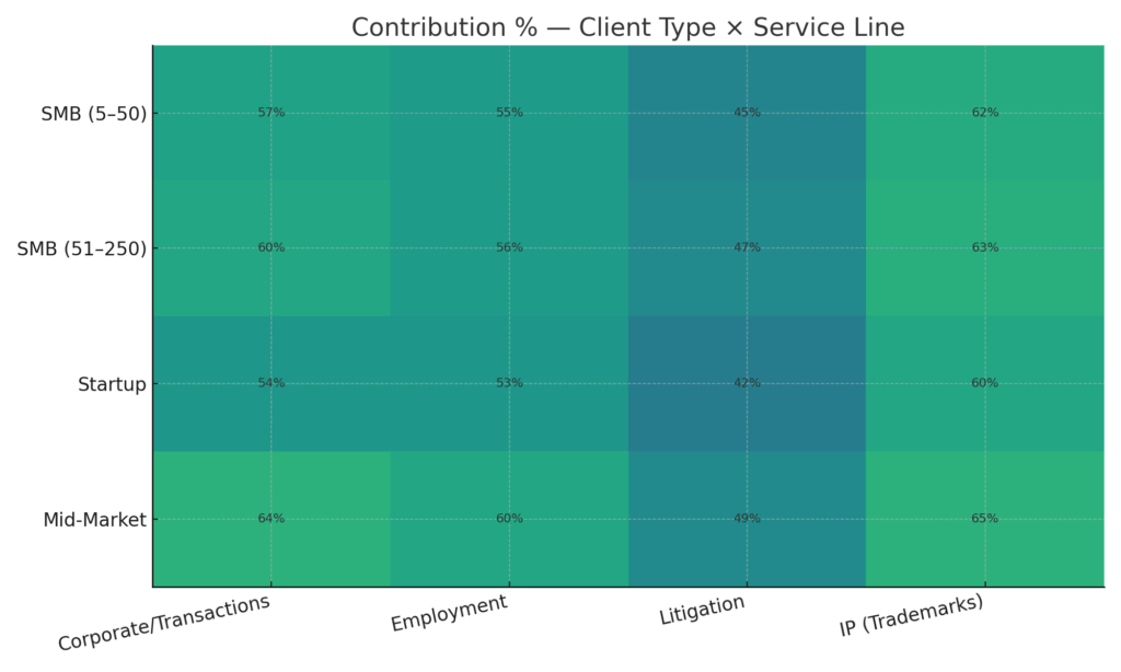 Contribution % — Client Type × Service Line