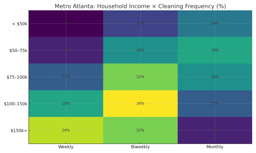 Metro Atlanta: Household Income × Cleaning Frequency (%)