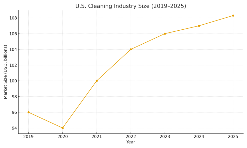 U.S. Cleaning Industry Size (2019–2025)