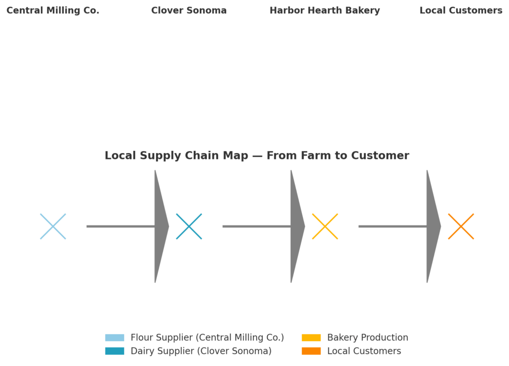 Local Supply Chain Map — From Farm to Customer
