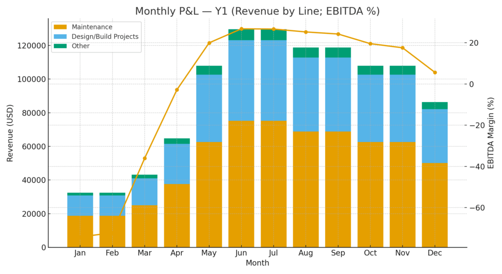 Monthly P&L — Y1 (Revenue by Line; EBITDA %)