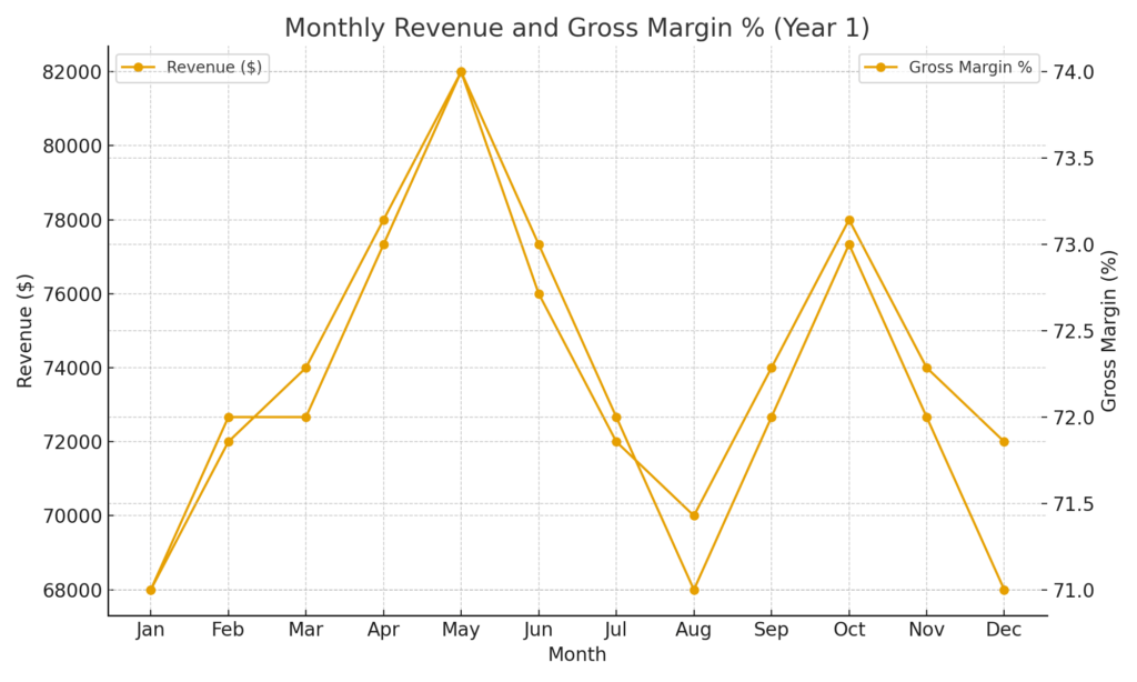 Monthly Revenue and Gross Margin % (Year 1)