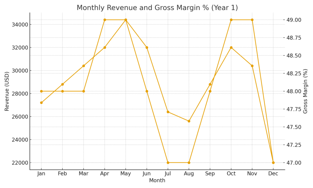 Monthly Revenue and Gross Margin % (Year 1)