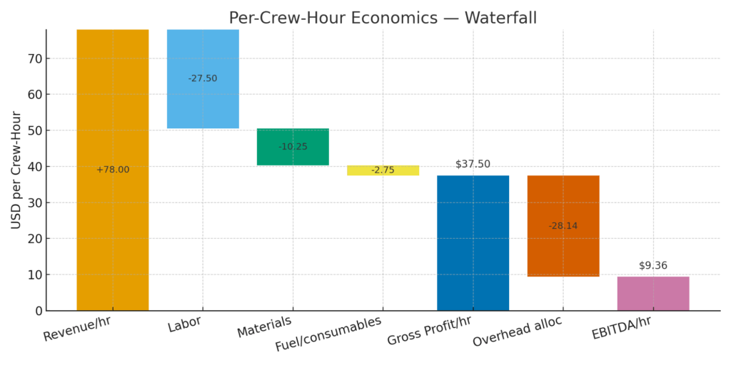 Per-Crew-Hour Economics — Waterfall
