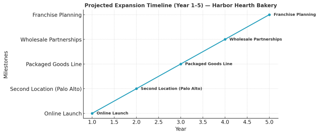 Projected Expansion Timeline (Year 1–5)