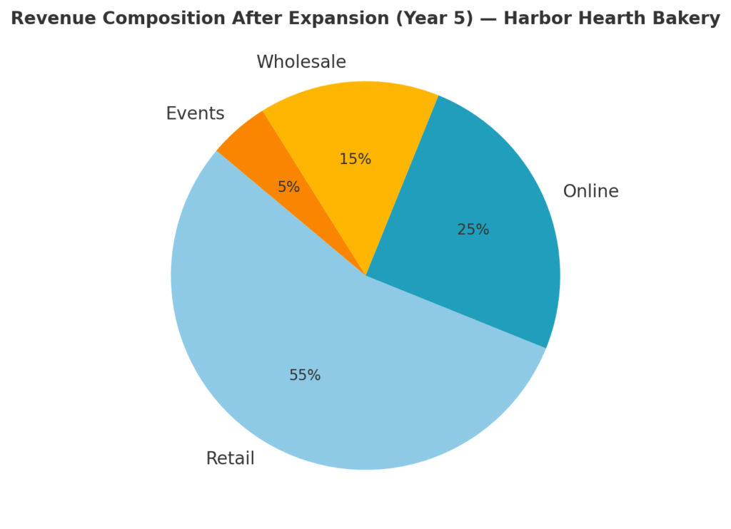 Revenue Composition After Expansion (Year 5)