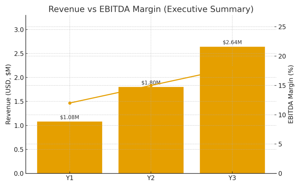 Revenue vs EBITDA Margin