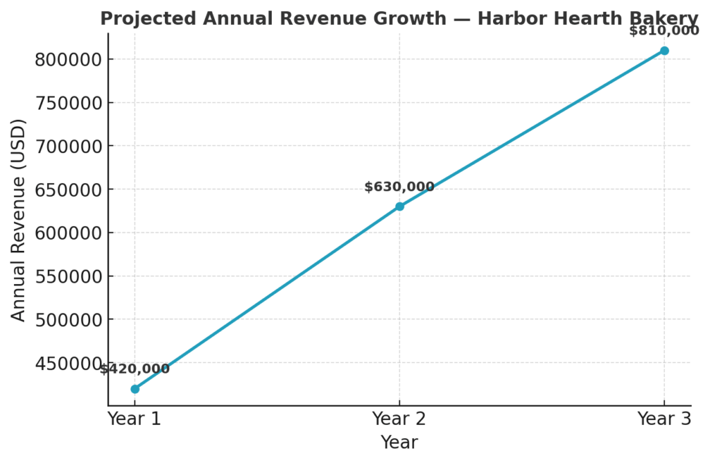 Projected Annual Revenue Growth — Harbor Hearth Bakery