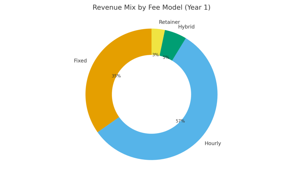 Revenue Mix by Fee Model (Year 1)