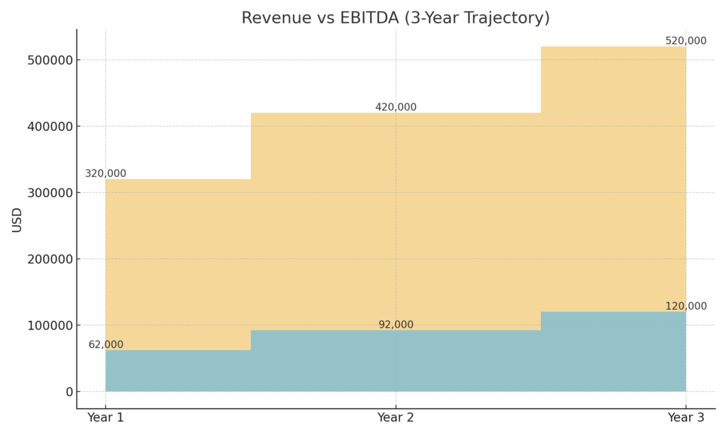 Revenue vs EBITDA (3-Year Trajectory)