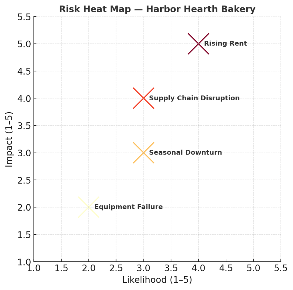 Risk Heat Map — Harbor Hearth Bakery