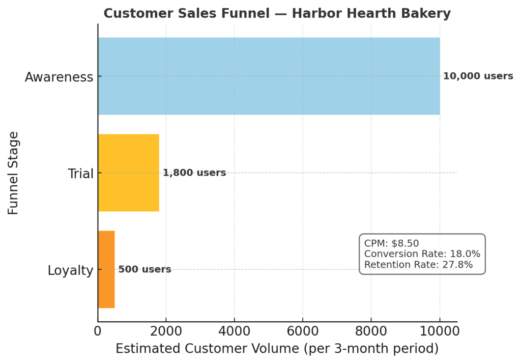 Customer Sales Funnel — Harbor Hearth Bakery