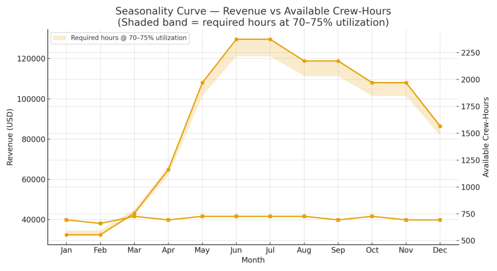 Seasonality: Revenue vs Available Crew-Hours