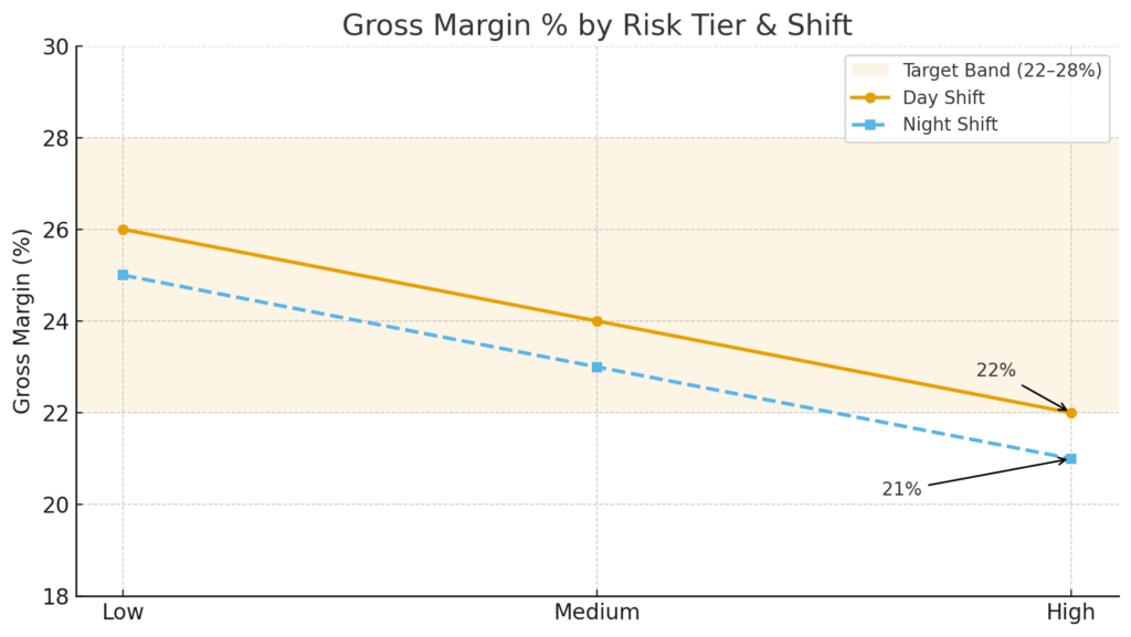 Gross Margin % by Risk Tier & Shift